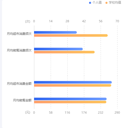 Echarts双X轴条形图示例
