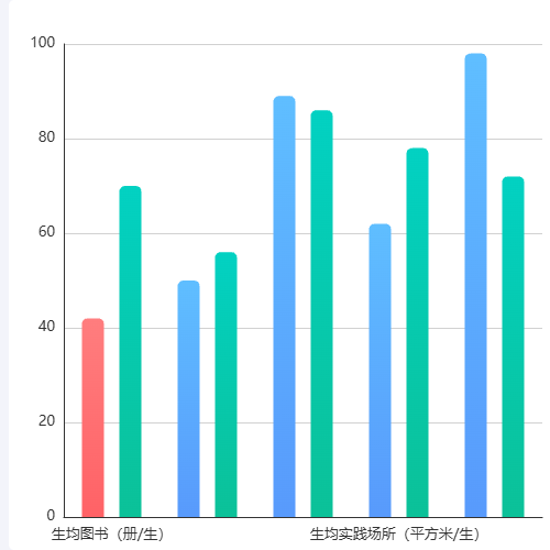 Echarts颜色判断-不带图例示例