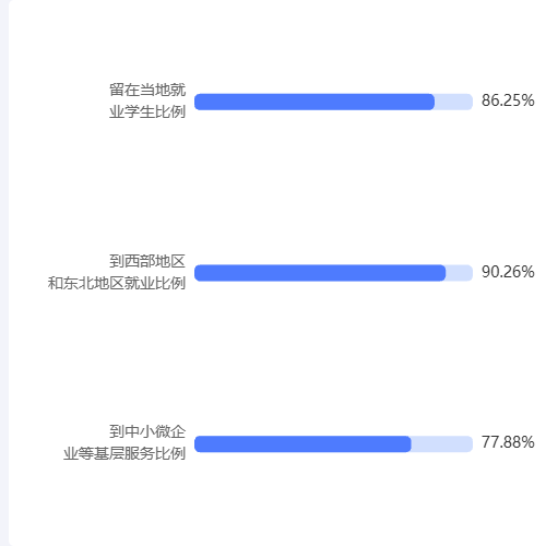 EchartsY轴文字换行进度条示例