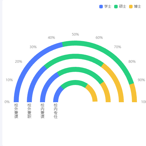 Echarts半环跑道占比图示例