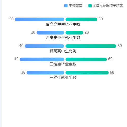 Echarts左右渐变对比示例