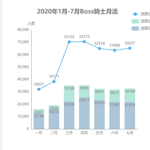 Echarts柱状图+条形图示例