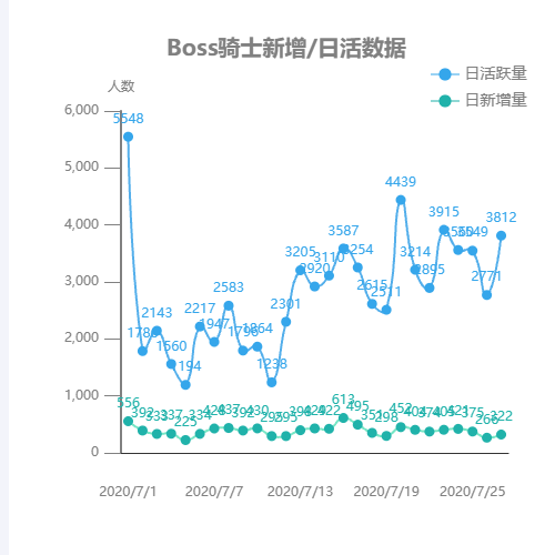 Echarts新增/日活数据示例