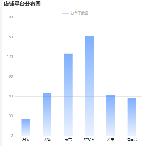 Echarts店铺平台分布图示例
