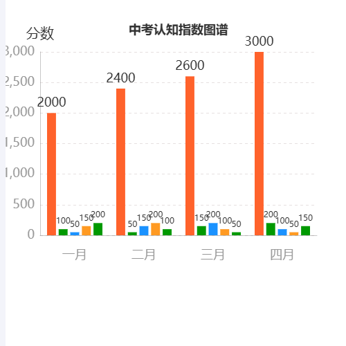 Echarts认知积分值示例