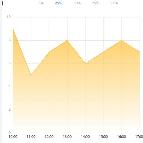 Echartssingle分布曲线示例
