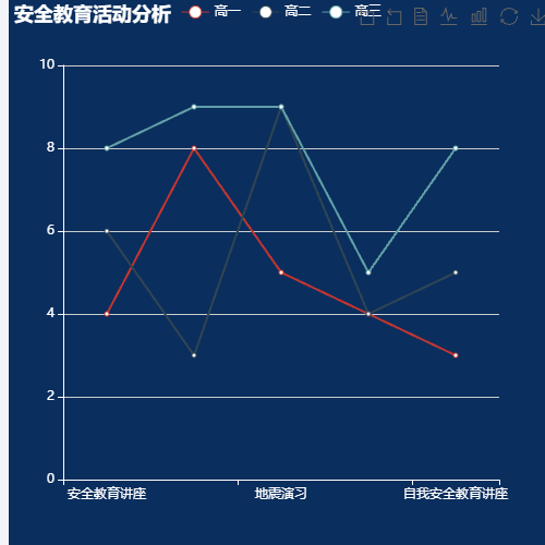 Echarts安全教育活动分析示例