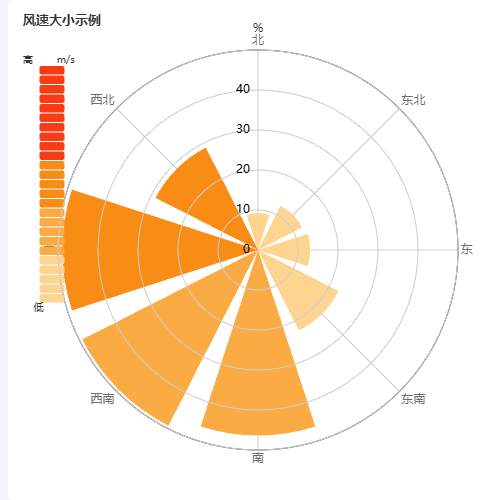 Echarts风速大小示例示例