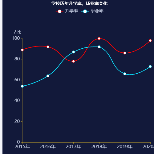 Echarts学校历年升学率、毕业率变化示例