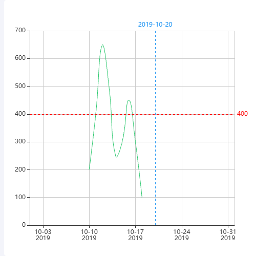Echarts为x轴的某一个时间点mark竖向标线示例