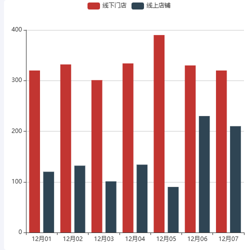 Echarts订单统计-订单来源示例