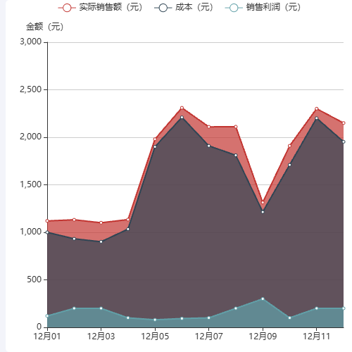 Echarts营业统计-销售走势示例
