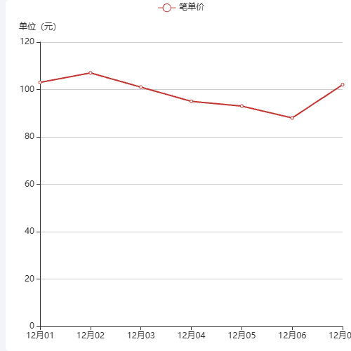 Echarts订单统计-笔单价示例