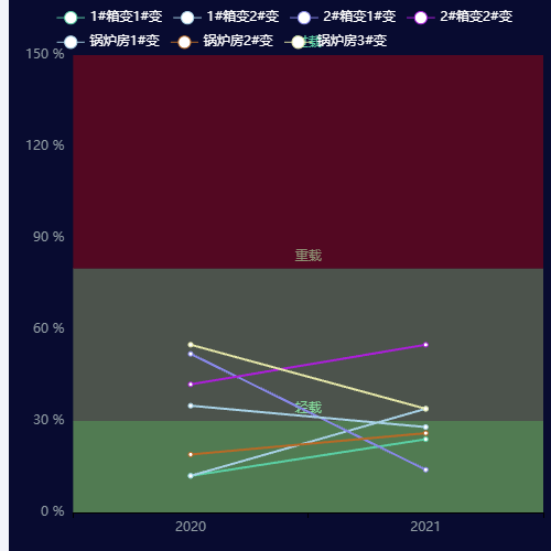 Echarts带有标域的折线图示例
