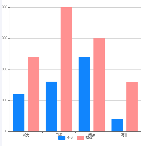 Echarts柱状对比图示例