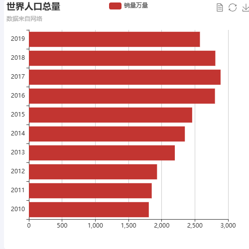 Echarts世界人口总量示例