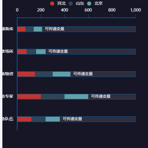 Echarts柱形堆叠 坐标设置，统计总量展示示例