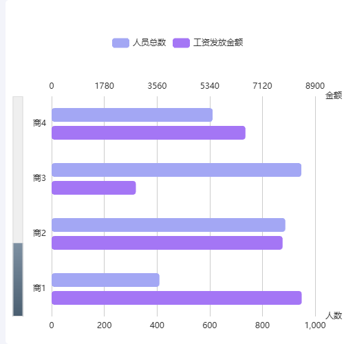 Echarts人员工资发放金额统计示例
