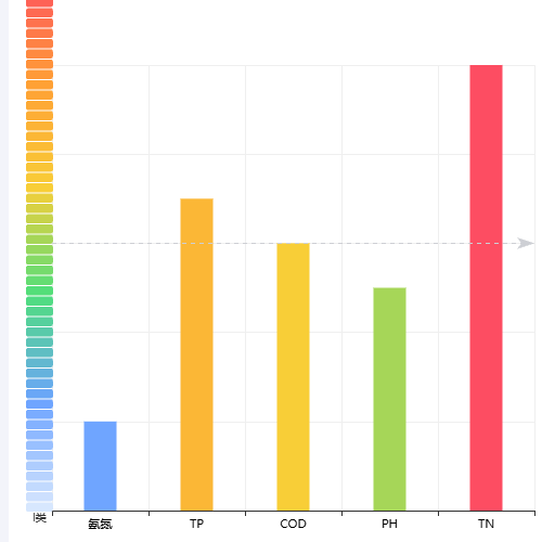 Echarts彩色y柱示例