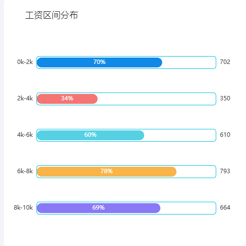 Echarts工资区间分布示例