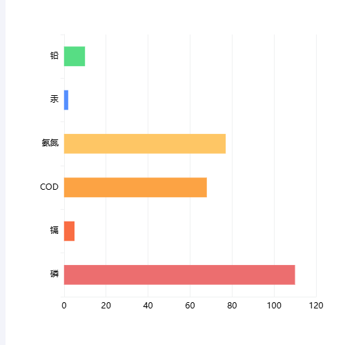 EchartstotalLine,总量监测示例