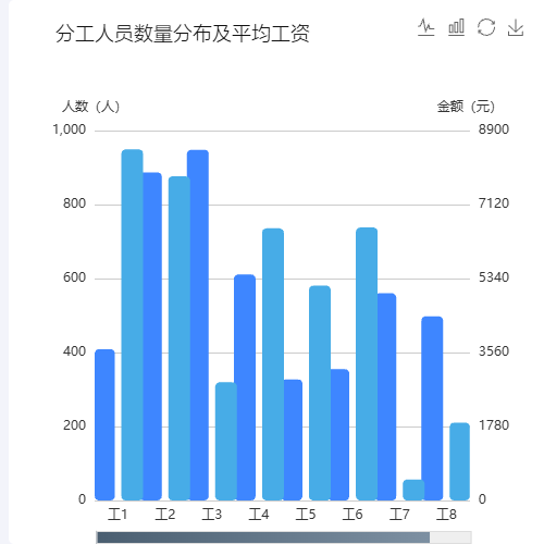Echarts分工人员数量分布及平均工资示例