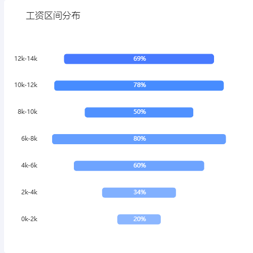 Echarts工资区间分布示例