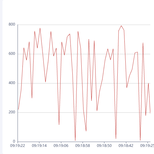 Echarts更新每秒数据g示例
