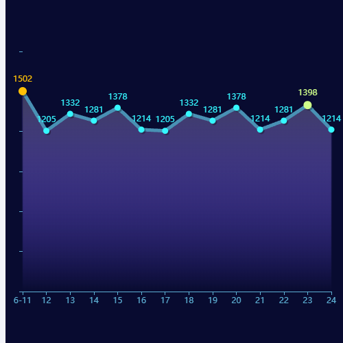 Echarts近14天游客数量示例