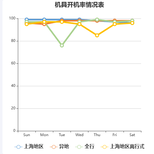 Echarts机具开机率情况表示例