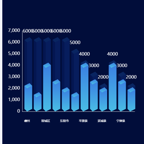 Echarts立体柱图示例