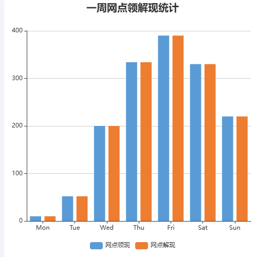 Echarts一周网点领解现统计示例