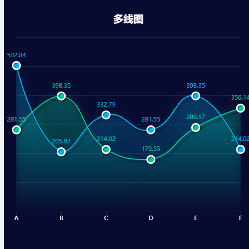 Echarts多线图示例