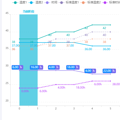 Echarts多样折线图示例