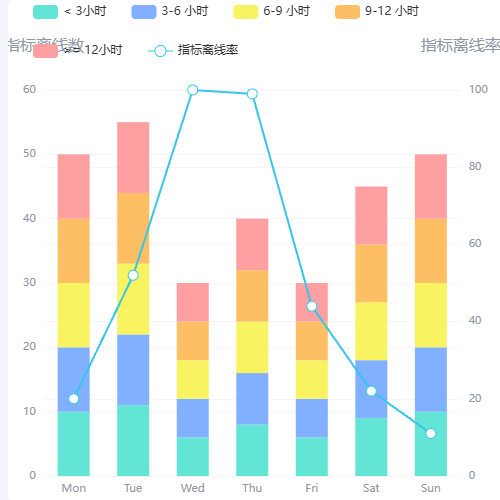 Echarts柱形堆叠双坐标示例