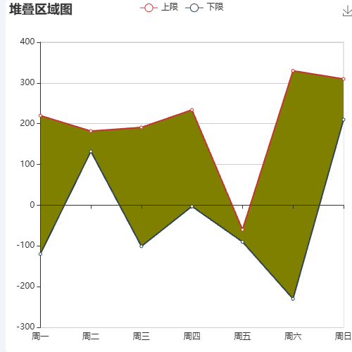 Echarts上下限堆叠面积区域图 上下限有负值时示例
