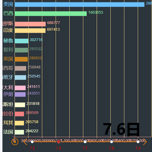 Echarts全国新冠肺炎7月5日到9日前十五名国家累计总人数示例