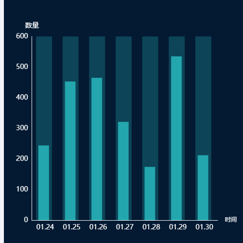 Echarts柱状图示例
