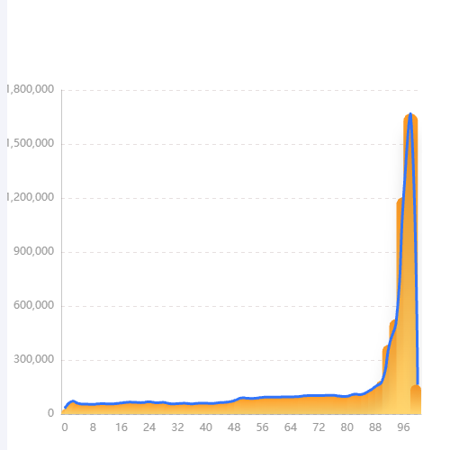 Echarts柱状图黄色示例