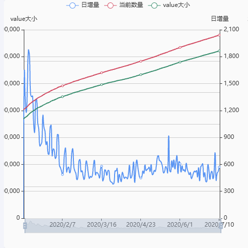 Echarts数据库表统计情况示例
