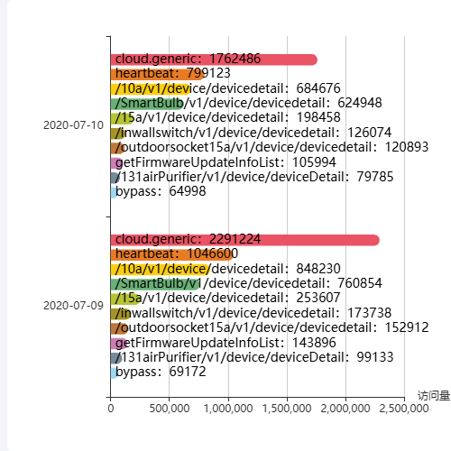 Echarts最近N天每天的前10访问量接口情况示例