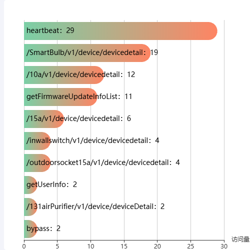Echarts实时访问频率排名前10示例