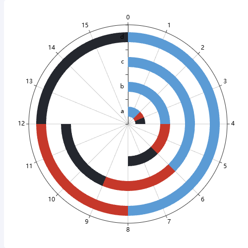 Echarts调整极坐标图的大小示例