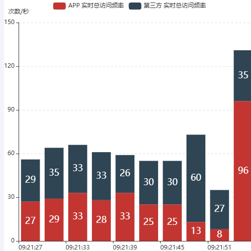 Echarts层叠柱形图，随时间更新数据示例