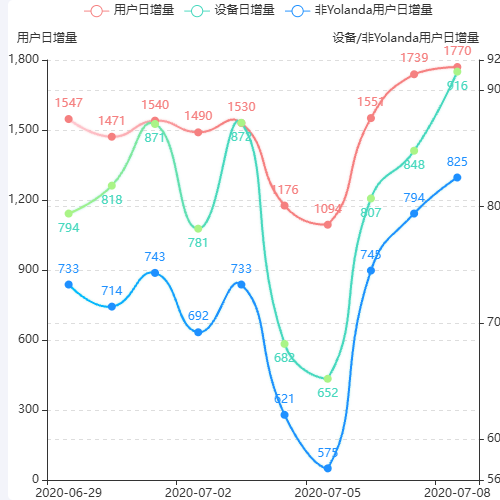 Echarts日增量示例