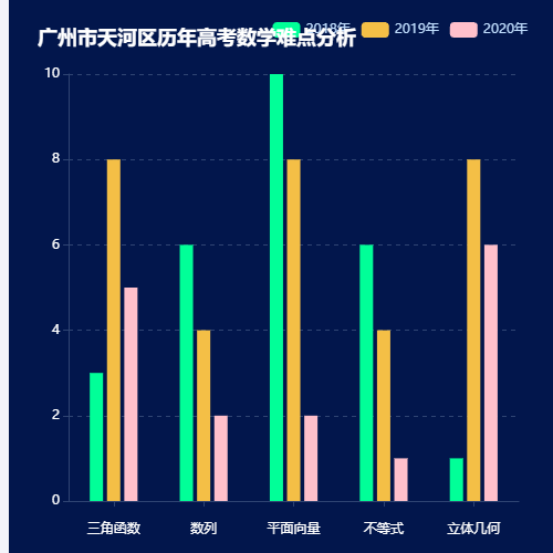 Echarts广州市天河区历年高考数学难点分析示例