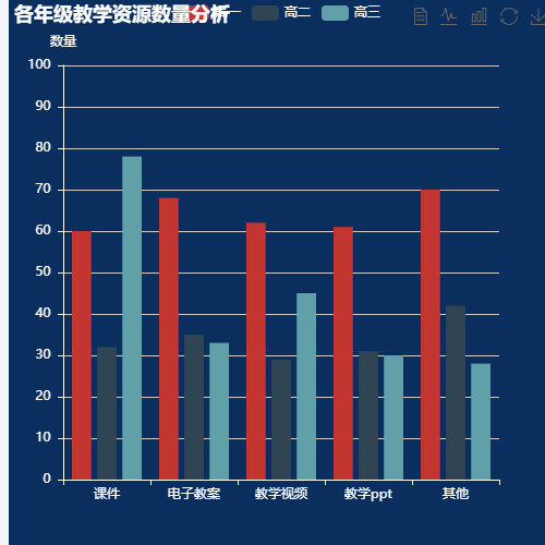 Echarts各年级教学资源数量分析示例