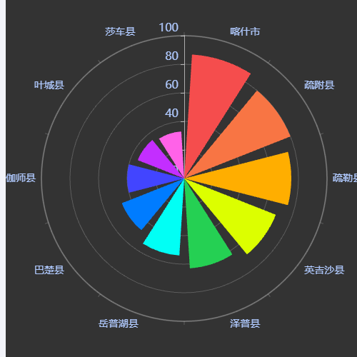 Echarts彩虹色极坐标示例