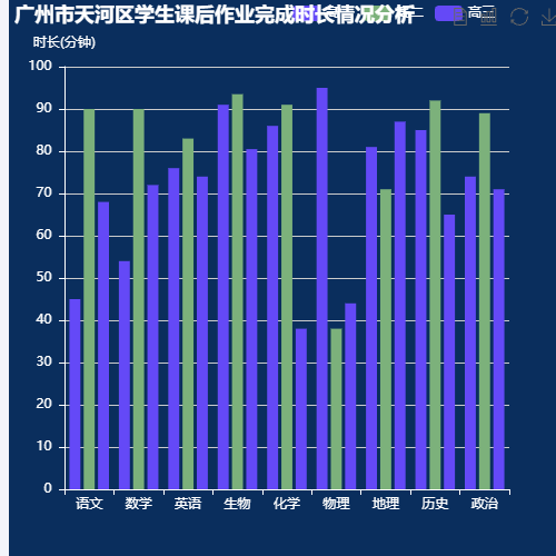 Echarts广州市天河区学生课后作业完成时长情况分析示例