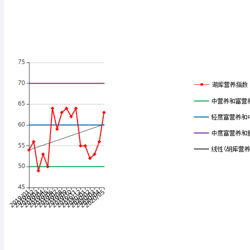 Echarts滇池草海富营养指数趋势图示例